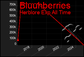 Total Graph of Bluuhberries