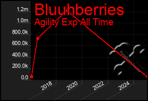 Total Graph of Bluuhberries