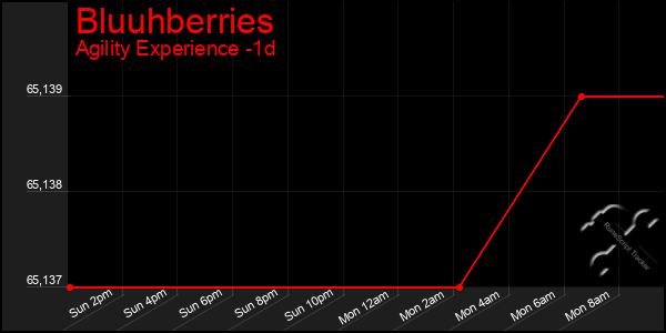 Last 24 Hours Graph of Bluuhberries