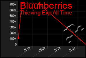Total Graph of Bluuhberries