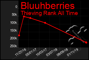 Total Graph of Bluuhberries