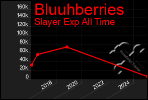 Total Graph of Bluuhberries
