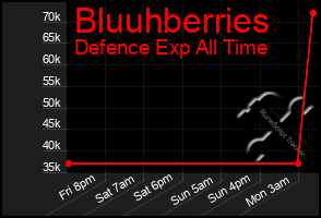 Total Graph of Bluuhberries