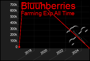 Total Graph of Bluuhberries