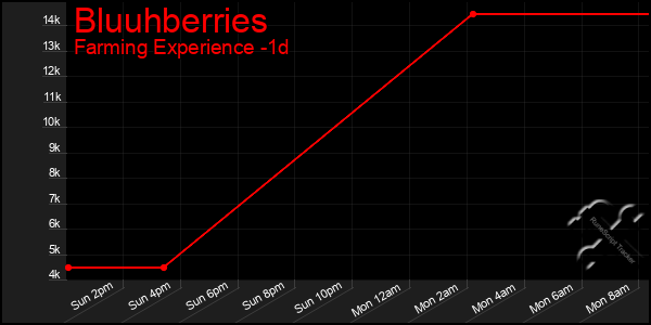 Last 24 Hours Graph of Bluuhberries