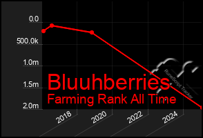 Total Graph of Bluuhberries