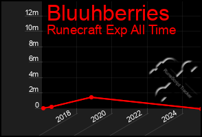 Total Graph of Bluuhberries
