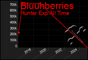 Total Graph of Bluuhberries