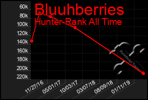 Total Graph of Bluuhberries