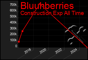Total Graph of Bluuhberries