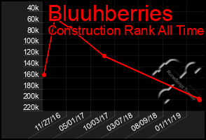 Total Graph of Bluuhberries