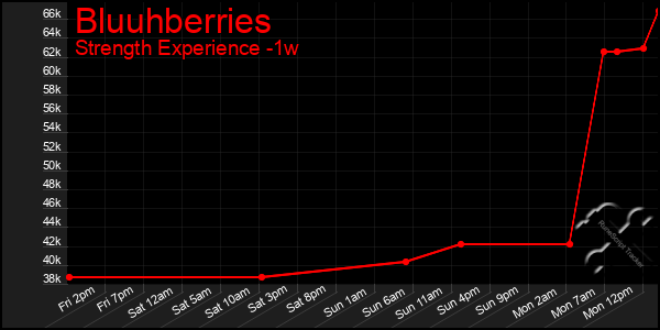 Last 7 Days Graph of Bluuhberries