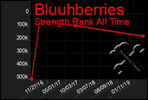 Total Graph of Bluuhberries