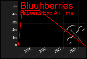 Total Graph of Bluuhberries