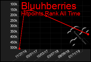 Total Graph of Bluuhberries