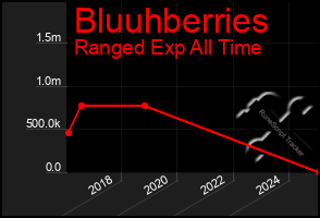 Total Graph of Bluuhberries