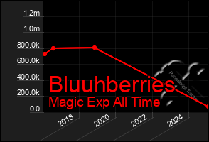 Total Graph of Bluuhberries