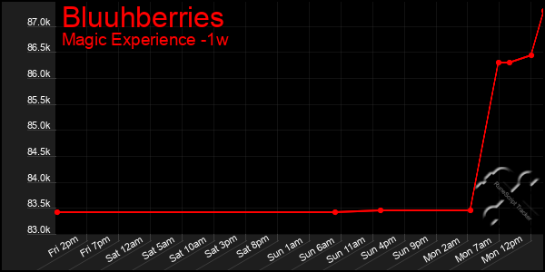Last 7 Days Graph of Bluuhberries