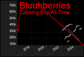 Total Graph of Bluuhberries
