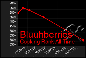 Total Graph of Bluuhberries