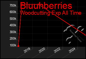 Total Graph of Bluuhberries