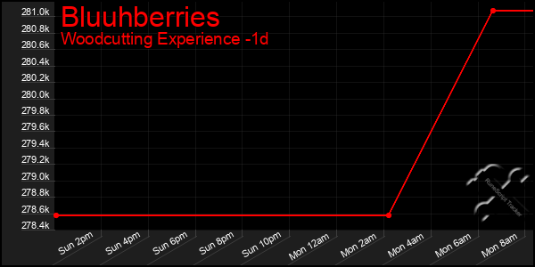 Last 24 Hours Graph of Bluuhberries
