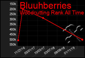 Total Graph of Bluuhberries