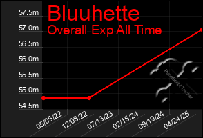Total Graph of Bluuhette