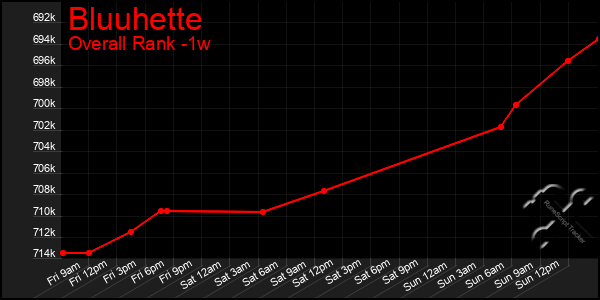 1 Week Graph of Bluuhette