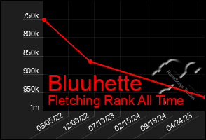 Total Graph of Bluuhette