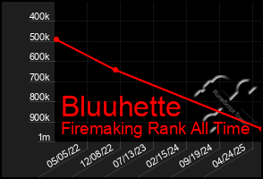 Total Graph of Bluuhette