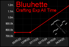 Total Graph of Bluuhette