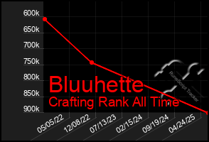 Total Graph of Bluuhette