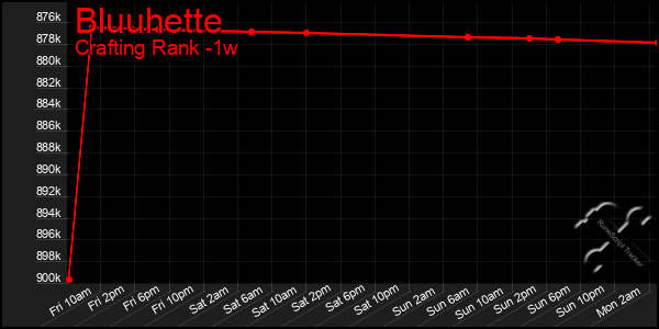Last 7 Days Graph of Bluuhette