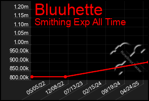 Total Graph of Bluuhette