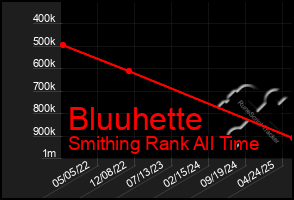 Total Graph of Bluuhette