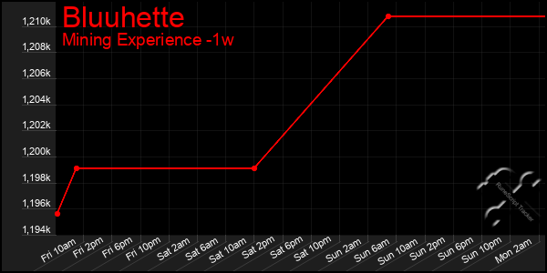 Last 7 Days Graph of Bluuhette