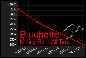 Total Graph of Bluuhette