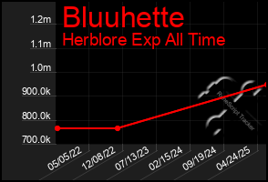 Total Graph of Bluuhette