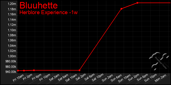 Last 7 Days Graph of Bluuhette
