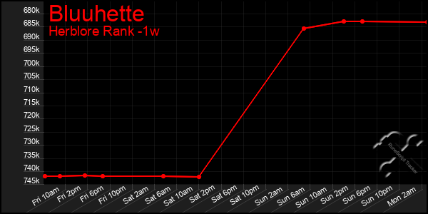 Last 7 Days Graph of Bluuhette