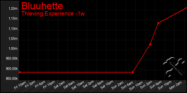 Last 7 Days Graph of Bluuhette