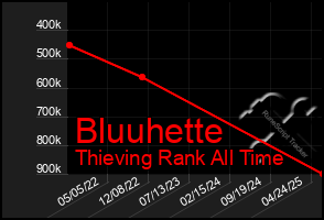 Total Graph of Bluuhette