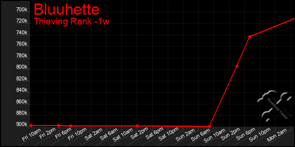 Last 7 Days Graph of Bluuhette