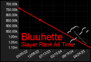 Total Graph of Bluuhette