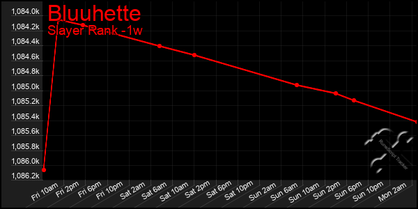 Last 7 Days Graph of Bluuhette