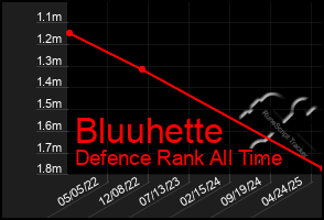 Total Graph of Bluuhette