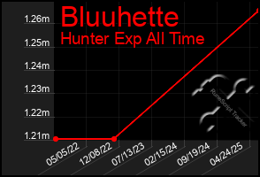 Total Graph of Bluuhette