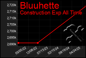 Total Graph of Bluuhette