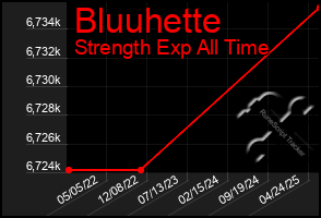 Total Graph of Bluuhette